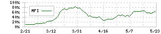 ベクトル(6058)のMFI