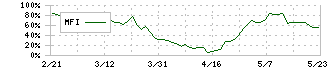 ウチヤマホールディングス(6059)のMFI