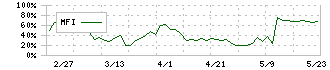 こころネット(6060)のMFI