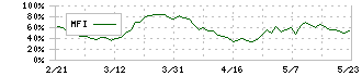 チャーム・ケア・コーポレーション(6062)のMFI