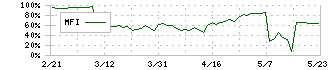 日本エマージェンシーアシスタンス(6063)のMFI