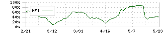 トレンダーズ(6069)のMFI