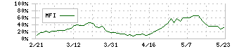 キャリアリンク(6070)のMFI