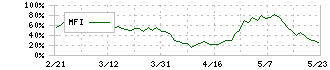 地盤ネットホールディングス(6072)のMFI