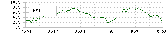 アサンテ(6073)のMFI