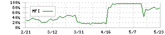 ジェイエスエス(6074)のMFI