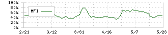 アメイズ(6076)のMFI