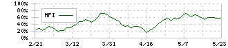 バリューＨＲ(6078)のMFI