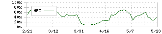 アライドアーキテクツ(6081)のMFI