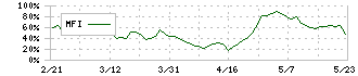 ＥＲＩホールディングス(6083)のMFI