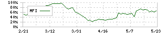 アビスト(6087)のMFI