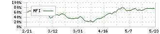 シグマクシス・ホールディングス(6088)のMFI