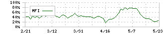 ウィルグループ(6089)のMFI