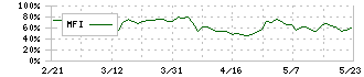 ウエスコホールディングス(6091)のMFI