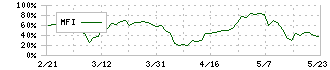 エンバイオ・ホールディングス(6092)のMFI