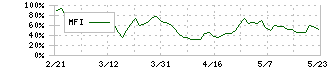 エスクロー・エージェント・ジャパン(6093)のMFI