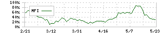 フリークアウト・ホールディングス(6094)のMFI