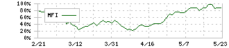 メドピア(6095)のMFI