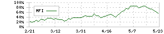 リクルートホールディングス(6098)のMFI