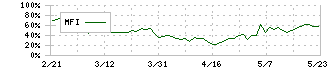 エラン(6099)のMFI