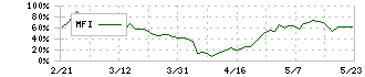 ツガミ(6101)のMFI