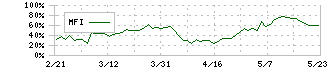 オークマ(6103)のMFI