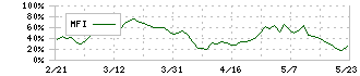 芝浦機械(6104)のMFI