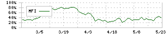 旭精機工業(6111)のMFI