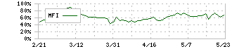 アイダエンジニアリング(6118)のMFI