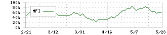 ＦＵＪＩ(6134)のMFI