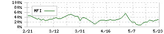 牧野フライス製作所(6135)のMFI