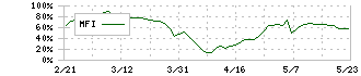 ＤＭＧ森精機(6141)のMFI