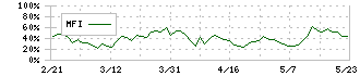 富士精工(6142)のMFI