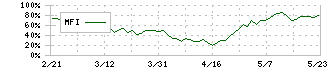 ソディック(6143)のMFI