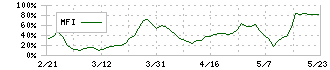 西部電機(6144)のMFI