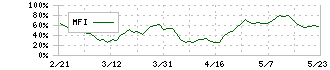 ディスコ(6146)のMFI