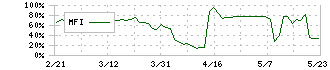 ヤマザキ(6147)のMFI