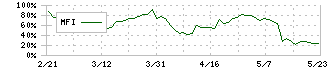 タケダ機械(6150)のMFI