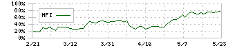 日東工器(6151)のMFI