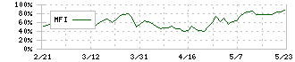 エーワン精密(6156)のMFI