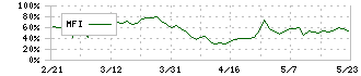 和井田製作所(6158)のMFI