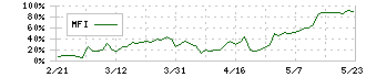 エスティック(6161)のMFI