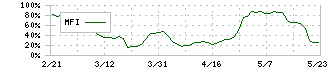 パンチ工業(6165)のMFI