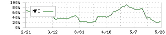 中村超硬(6166)のMFI