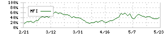 冨士ダイス(6167)のMFI