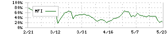 土木管理総合試験所(6171)のMFI