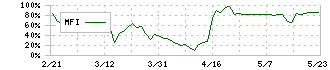 アクアライン(6173)のMFI