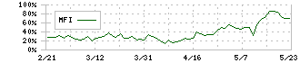 ブランジスタ(6176)のMFI