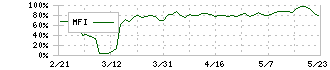 ＡｐｐＢａｎｋ(6177)のMFI