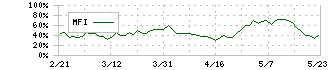 日本郵政(6178)のMFI